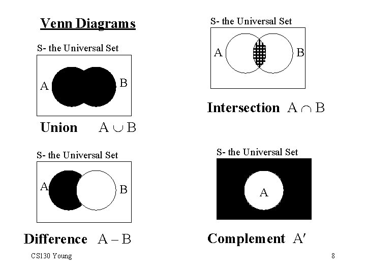 Venn Diagrams S- the Universal Set A B B A Intersection A B Union