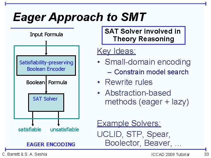 Eager Approach to SMT Input Formula Satisfiability-preserving Boolean Encoder Boolean Formula SAT Solver satisfiable