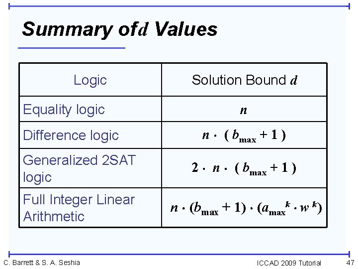 Summary of d Values Logic Equality logic Difference logic Solution Bound d n n