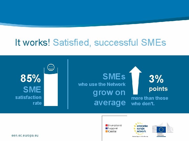 It works! Satisfied, successful SMEs 85% SME satisfaction rate een. ec. europa. eu SMEs