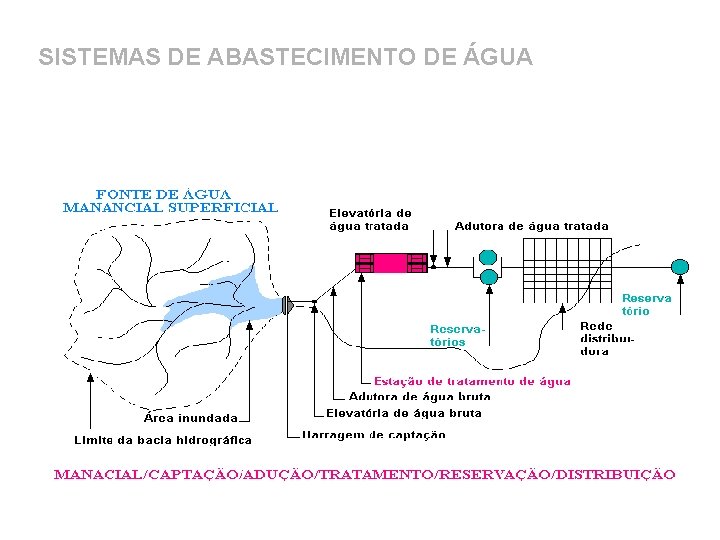 SISTEMAS DE ABASTECIMENTO DE ÁGUA 