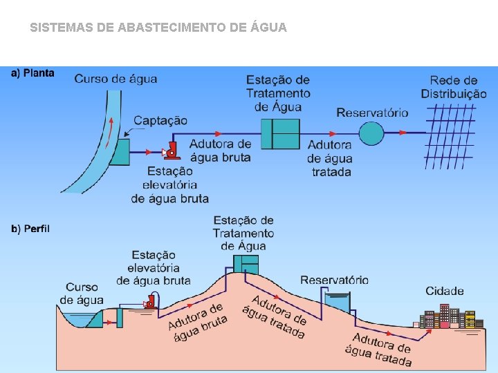 SISTEMAS DE ABASTECIMENTO DE ÁGUA 
