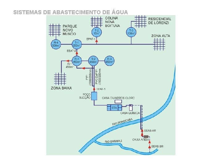 SISTEMAS DE ABASTECIMENTO DE ÁGUA 