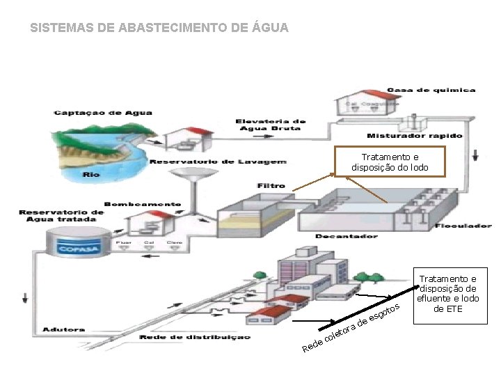 SISTEMAS DE ABASTECIMENTO DE ÁGUA Tratamento e disposição do lodo tos Re e col