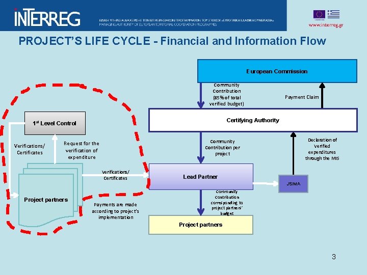 PROJECT’S LIFE CYCLE - Financial and Information Flow European Commission Community Contribution (85% of