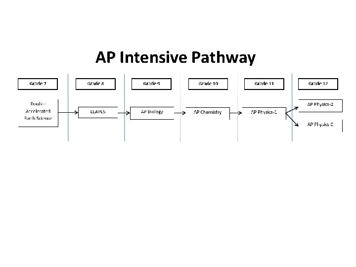 AP Intensive Pathway 