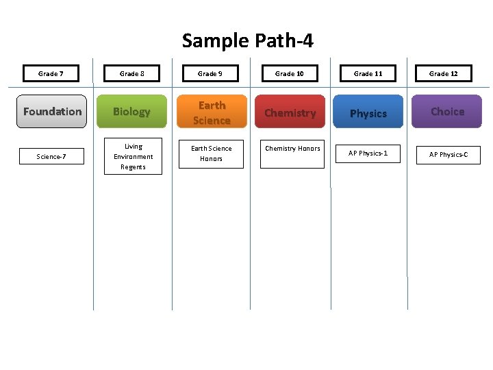 Sample Path-4 Grade 7 Grade 8 Grade 9 Grade 10 Grade 11 Foundation Biology