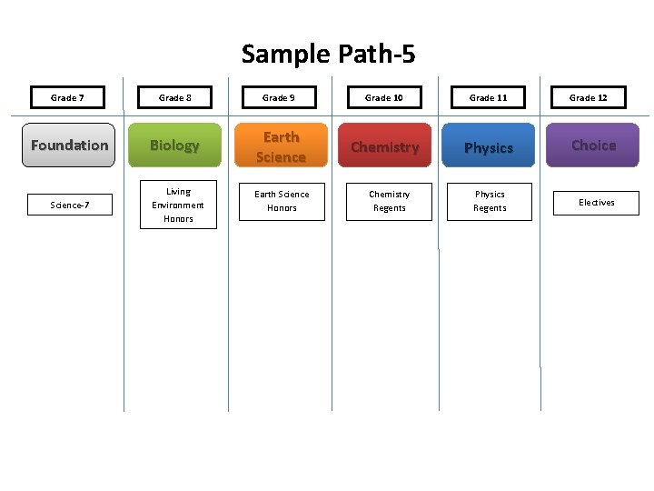 Sample Path-5 Grade 7 Grade 8 Grade 9 Grade 10 Grade 11 Foundation Biology