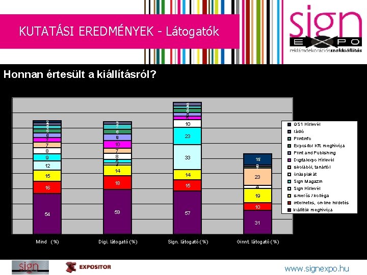 KUTATÁSI EREDMÉNYEK - Látogatók Honnan értesült a kiállításról? 7. Honnan értesült a kiállításról: Leggyakoribb