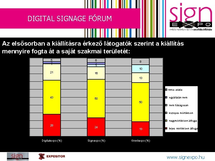 DIGITAL SIGNAGE FÓRUM Az elsősorban a kiállításra érkező látogatók szerint a kiállítás Az elsősorban