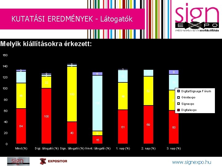 KUTATÁSI EREDMÉNYEK - Látogatók Melyik kiállításokra érkezett: 160 2 3 140 3 120 21