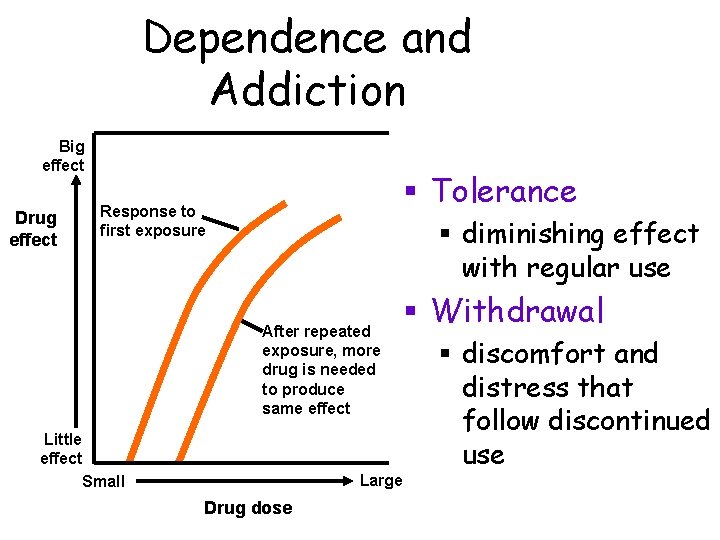 Dependence and Addiction Big effect Drug effect § Tolerance Response to first exposure §