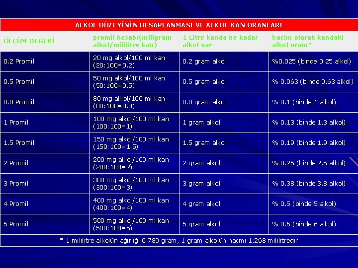 ALKOL DÜZEYİNİN HESAPLANMASI VE ALKOL-KAN ORANLARI ÖLÇÜM DEĞERİ promil hesabı(miligram alkol/mililitre kan) 1 Litre