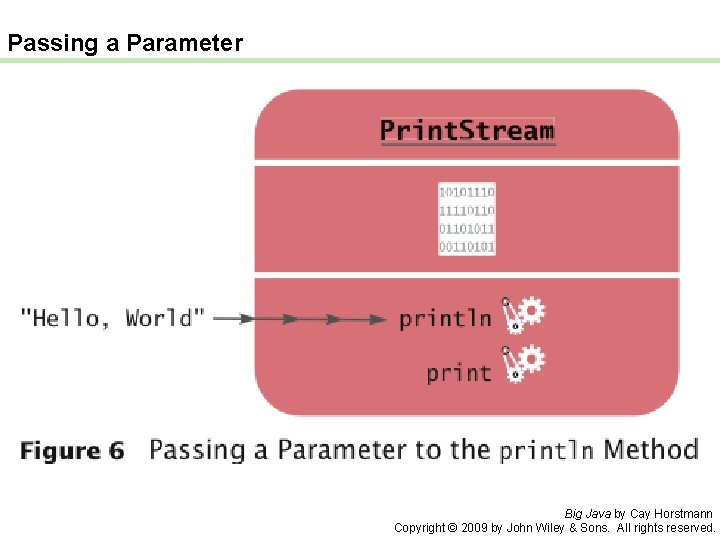 Passing a Parameter Big Java by Cay Horstmann Copyright © 2009 by John Wiley