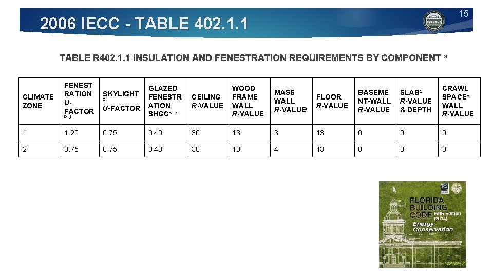 15 2006 IECC - TABLE 402. 1. 1 TABLE R 402. 1. 1 INSULATION