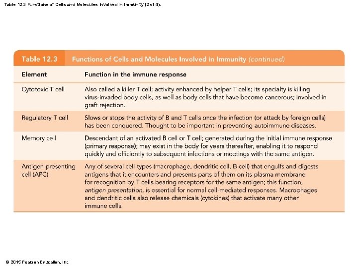 Table 12. 3 Functions of Cells and Molecules Involved in Immunity (2 of 4).