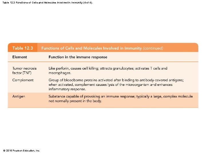 Table 12. 3 Functions of Cells and Molecules Involved in Immunity (4 of 4).