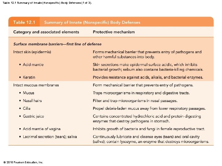 Table 12. 1 Summary of Innate (Nonspecific) Body Defenses (1 of 3). © 2015