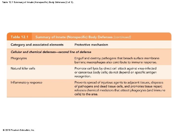 Table 12. 1 Summary of Innate (Nonspecific) Body Defenses (2 of 3). © 2015