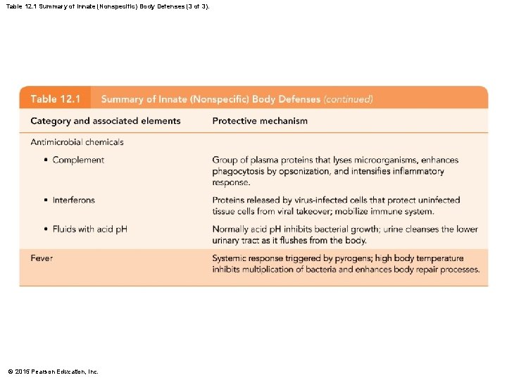 Table 12. 1 Summary of Innate (Nonspecific) Body Defenses (3 of 3). © 2015