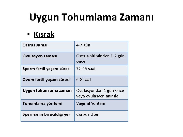 Uygun Tohumlama Zamanı • Kısrak Östrus süresi 4 -7 gün Ovulasyon zamanı Östrus bitiminden