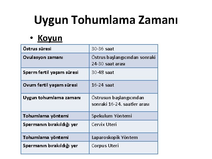 Uygun Tohumlama Zamanı • Koyun Östrus süresi 30 -36 saat Ovulasyon zamanı Östrus başlangıcından