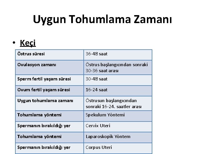 Uygun Tohumlama Zamanı • Keçi Östrus süresi 36 -48 saat Ovulasyon zamanı Östrus başlangıcından