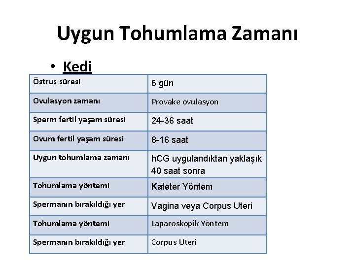 Uygun Tohumlama Zamanı • Kedi Östrus süresi 6 gün Ovulasyon zamanı Provake ovulasyon Sperm