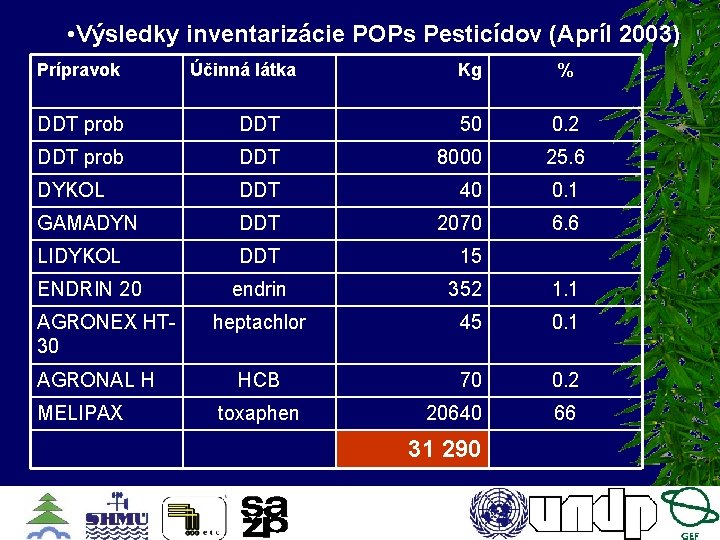  • Výsledky inventarizácie POPs Pesticídov (Apríl 2003) Prípravok Účinná látka Kg % DDT