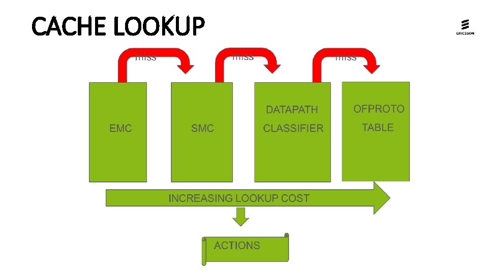 CACHE LOOKUP CACHE LOOKUP