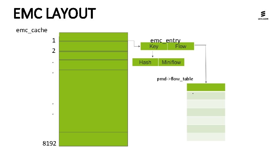 EMC LAYOUT emc_cache 1 2. . emc_entry pmd->flow_table . . . 8192 EMC LAYOUT emc_cache 1 2. . emc_entry pmd->flow_table . . . 8192