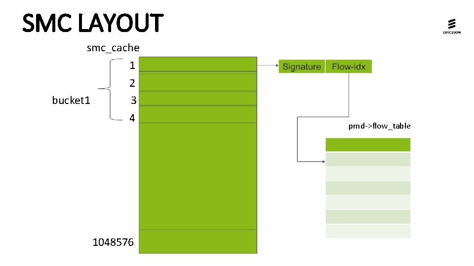 SMC LAYOUT smc_cache 1 2 bucket 1 3 4 1048576 pmd->flow_table SMC LAYOUT smc_cache 1 2 bucket 1 3 4 1048576 pmd->flow_table