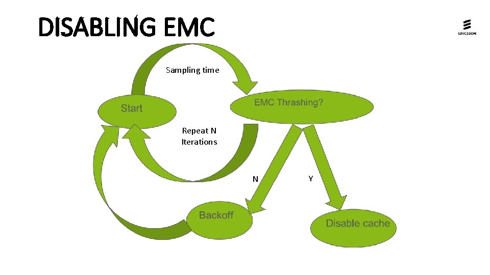 DISABLING EMC Sampling time Repeat N Iterations N Y DISABLING EMC Sampling time Repeat N Iterations N Y