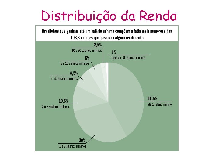Distribuição da Renda 