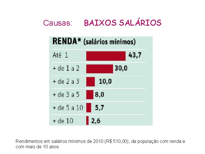Causas: BAIXOS SALÁRIOS Rendimentos em salários mínimos de 2010 (R$ 510, 00), da população