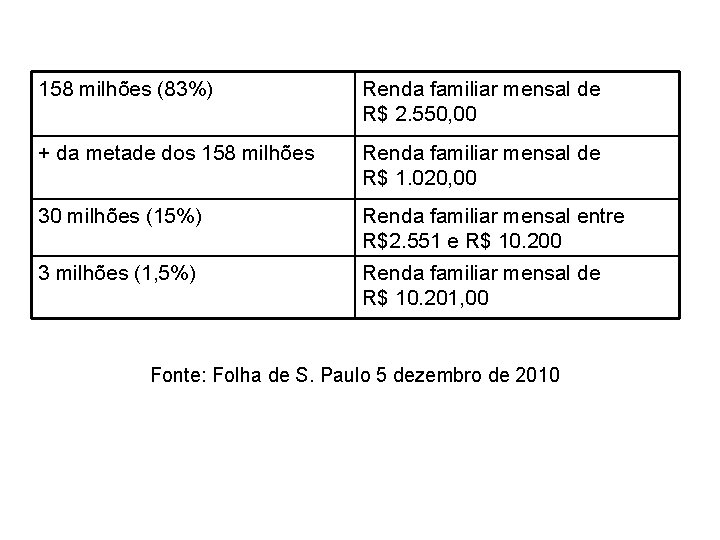 158 milhões (83%) Renda familiar mensal de R$ 2. 550, 00 + da metade