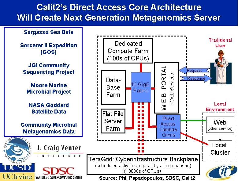 Calit 2’s Direct Access Core Architecture Will Create Next Generation Metagenomics Server Sargasso Sea