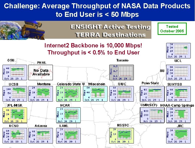Challenge: Average Throughput of NASA Data Products to End User is < 50 Mbps
