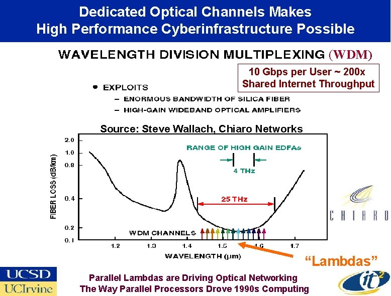 Dedicated Optical Channels Makes High Performance Cyberinfrastructure Possible (WDM) 10 Gbps per User ~