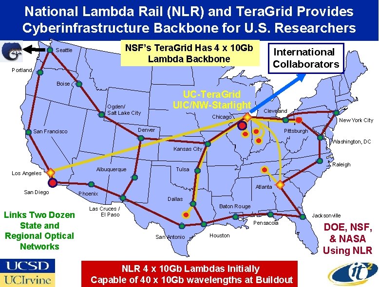 National Lambda Rail (NLR) and Tera. Grid Provides Cyberinfrastructure Backbone for U. S. Researchers