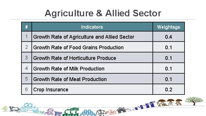 Agriculture & Allied Sector # 10 Indicators Weightage 1 Growth Rate of Agriculture and