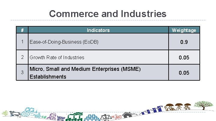 Commerce and Industries # Indicators Weightage 0. 9 1 Ease-of-Doing-Business (Eo. DB) 2 Growth