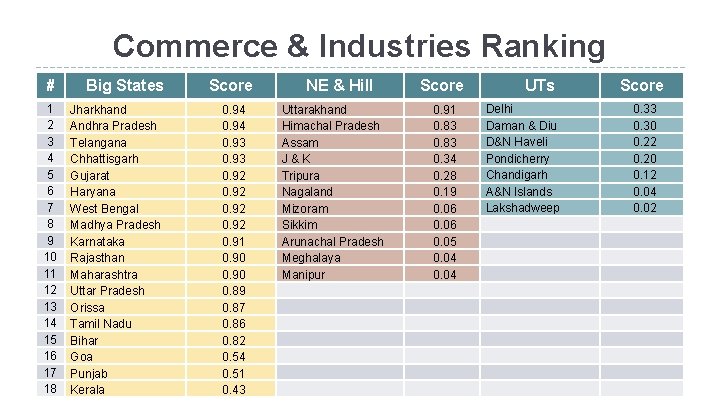 Commerce & Industries Ranking # Big States 1 Jharkhand 2 Andhra Pradesh 3 Telangana