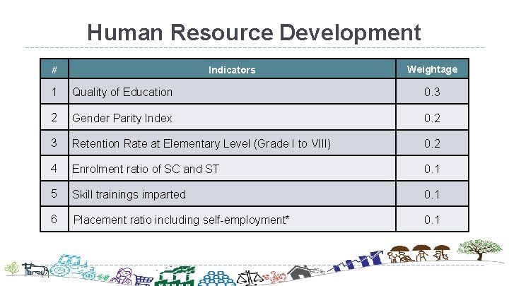 Human Resource Development # 14 Indicators Weightage 1 Quality of Education 0. 3 2
