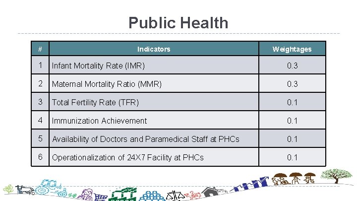 Public Health # 16 Indicators Weightages 1 Infant Mortality Rate (IMR) 0. 3 2