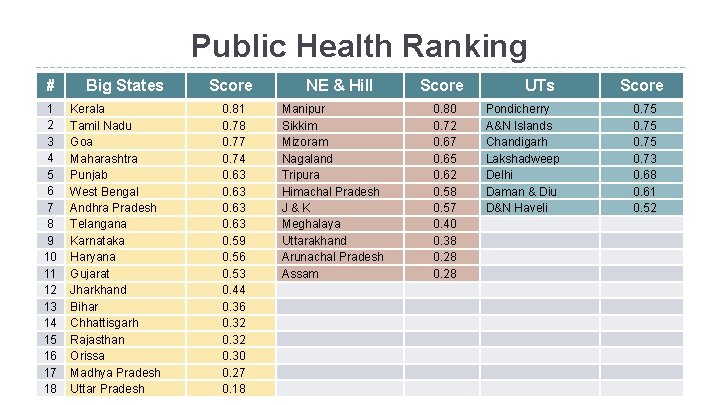 Public Health Ranking # Big States 1 Kerala 2 Tamil Nadu 3 Goa 4