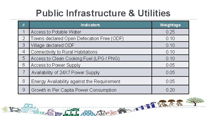 Public Infrastructure & Utilities # 18 Indicators Weightage 1 2 3 4 5 6