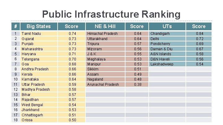 Public Infrastructure Ranking # Big States 1 Tamil Nadu 2 Gujarat 3 Punjab 4