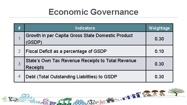 Economic Governance # Indicators Weightage 1 Growth in per Capita Gross State Domestic Product