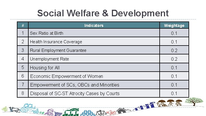 Social Welfare & Development # 22 Indicators Weightage 1 Sex Ratio at Birth 0.